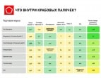 В крабовых палочках нашли крахмал и сою